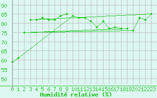 Courbe de l'humidit relative pour Saclas (91)