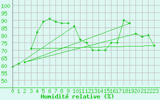 Courbe de l'humidit relative pour Bad Salzuflen