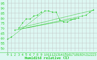 Courbe de l'humidit relative pour Voiron (38)