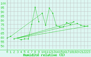Courbe de l'humidit relative pour Saint Gallen
