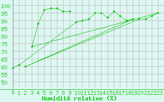 Courbe de l'humidit relative pour Le Touquet (62)