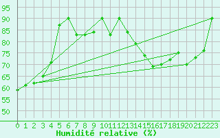 Courbe de l'humidit relative pour Deauville (14)