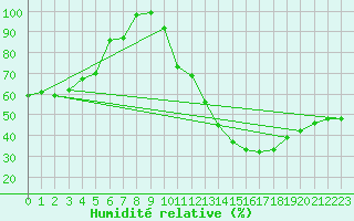 Courbe de l'humidit relative pour Oppde - crtes du Petit Lubron (84)