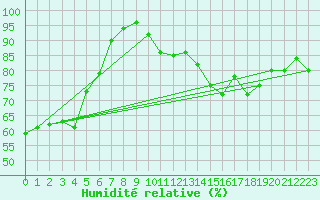 Courbe de l'humidit relative pour Sotkami Kuolaniemi