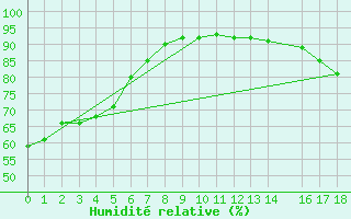 Courbe de l'humidit relative pour Trail Valley , N. W. T.