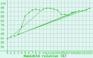 Courbe de l'humidit relative pour Besson - Chassignolles (03)