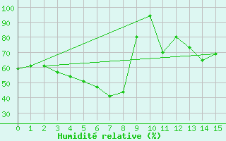 Courbe de l'humidit relative pour Inari Angeli