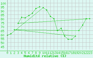 Courbe de l'humidit relative pour Trappes (78)