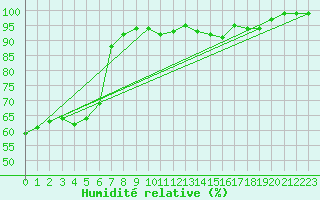 Courbe de l'humidit relative pour Geilo Oldebraten