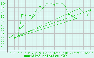 Courbe de l'humidit relative pour Monte Cimone