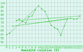 Courbe de l'humidit relative pour San Bernardino