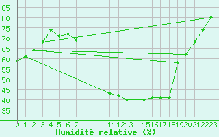 Courbe de l'humidit relative pour Benson