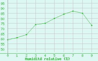 Courbe de l'humidit relative pour Saint-Cyprien (66)