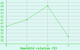 Courbe de l'humidit relative pour Iizuka