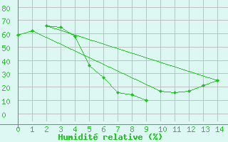 Courbe de l'humidit relative pour Jeddah King Abdul Aziz International Airport