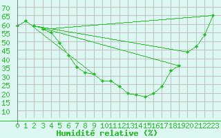 Courbe de l'humidit relative pour Santa Maria, Val Mestair