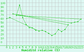 Courbe de l'humidit relative pour Setif