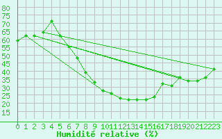 Courbe de l'humidit relative pour Guriat