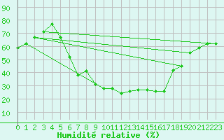 Courbe de l'humidit relative pour Turaif