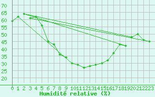 Courbe de l'humidit relative pour Zamosc
