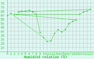 Courbe de l'humidit relative pour Siracusa
