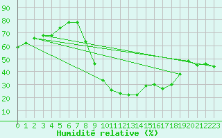 Courbe de l'humidit relative pour Soria (Esp)