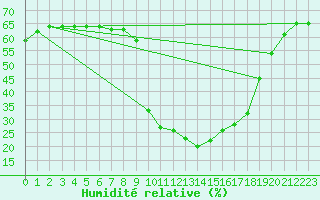 Courbe de l'humidit relative pour Prads-Haute-Blone (04)