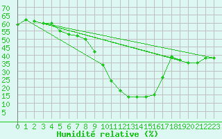 Courbe de l'humidit relative pour Logrono (Esp)