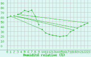 Courbe de l'humidit relative pour Soria (Esp)