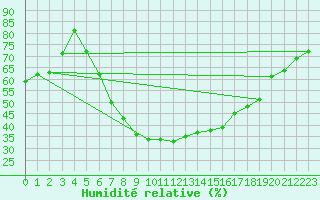 Courbe de l'humidit relative pour Poroszlo