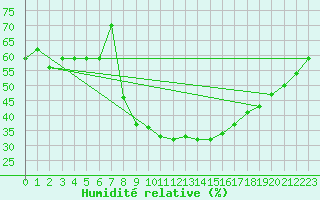 Courbe de l'humidit relative pour Chur-Ems
