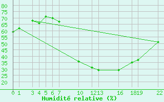 Courbe de l'humidit relative pour Chlef