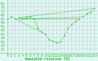 Courbe de l'humidit relative pour Montalbn