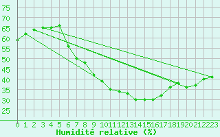 Courbe de l'humidit relative pour Novi Sad Rimski Sancevi