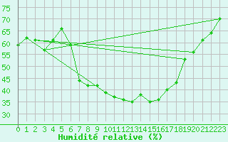 Courbe de l'humidit relative pour Piotta