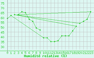 Courbe de l'humidit relative pour Berlin-Buch