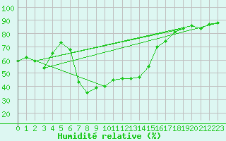 Courbe de l'humidit relative pour San Bernardino