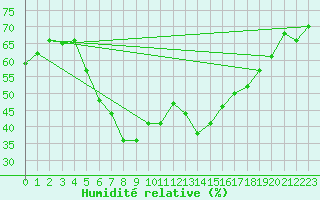 Courbe de l'humidit relative pour Guriat