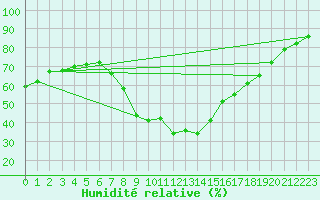 Courbe de l'humidit relative pour Lisboa / Geof