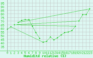 Courbe de l'humidit relative pour Roc St. Pere (And)