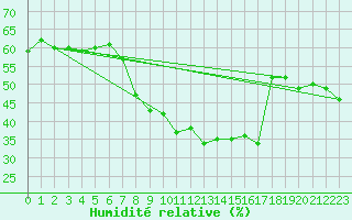 Courbe de l'humidit relative pour Vicosoprano