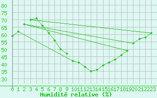 Courbe de l'humidit relative pour Helsinki Kumpula