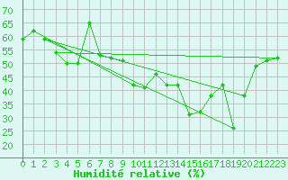 Courbe de l'humidit relative pour Simplon-Dorf