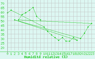 Courbe de l'humidit relative pour Cuenca