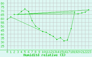 Courbe de l'humidit relative pour Tudela