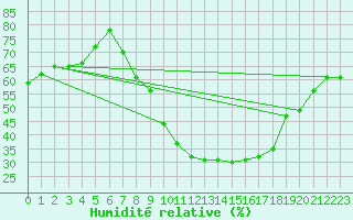 Courbe de l'humidit relative pour Idar-Oberstein