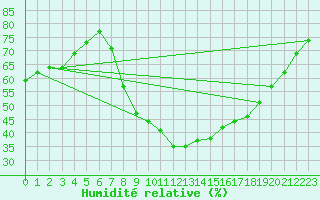 Courbe de l'humidit relative pour Zamora