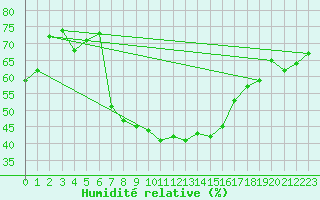 Courbe de l'humidit relative pour Valbella