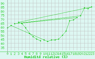 Courbe de l'humidit relative pour Porkalompolo