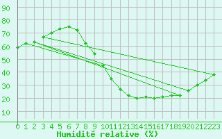Courbe de l'humidit relative pour Valladolid